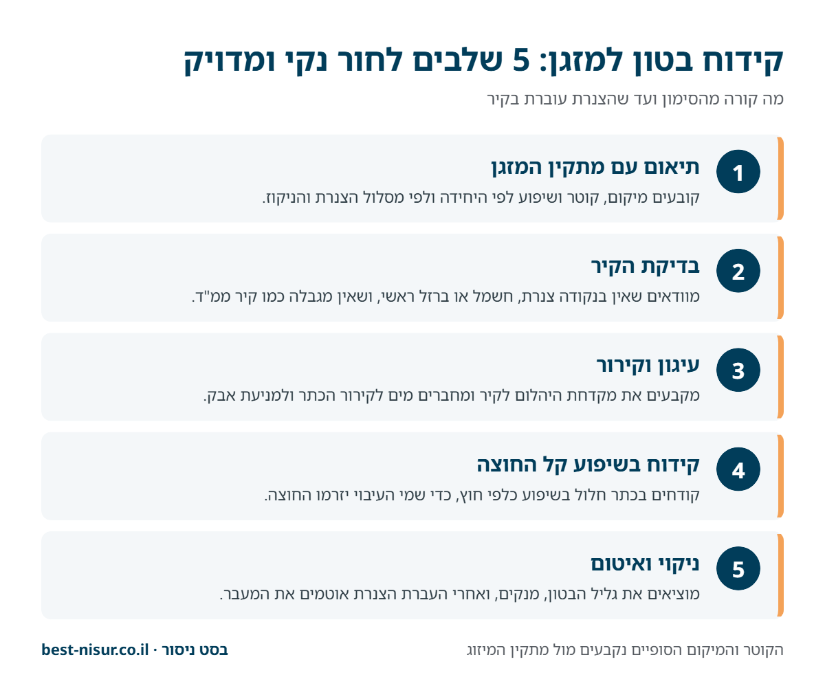 אינפוגרפיקה: 5 שלבי קידוח בטון למזגן - תיאום עם המתקין, בדיקת הקיר, עיגון וקירור, קידוח בשיפוע החוצה, ניקוי ואיטום