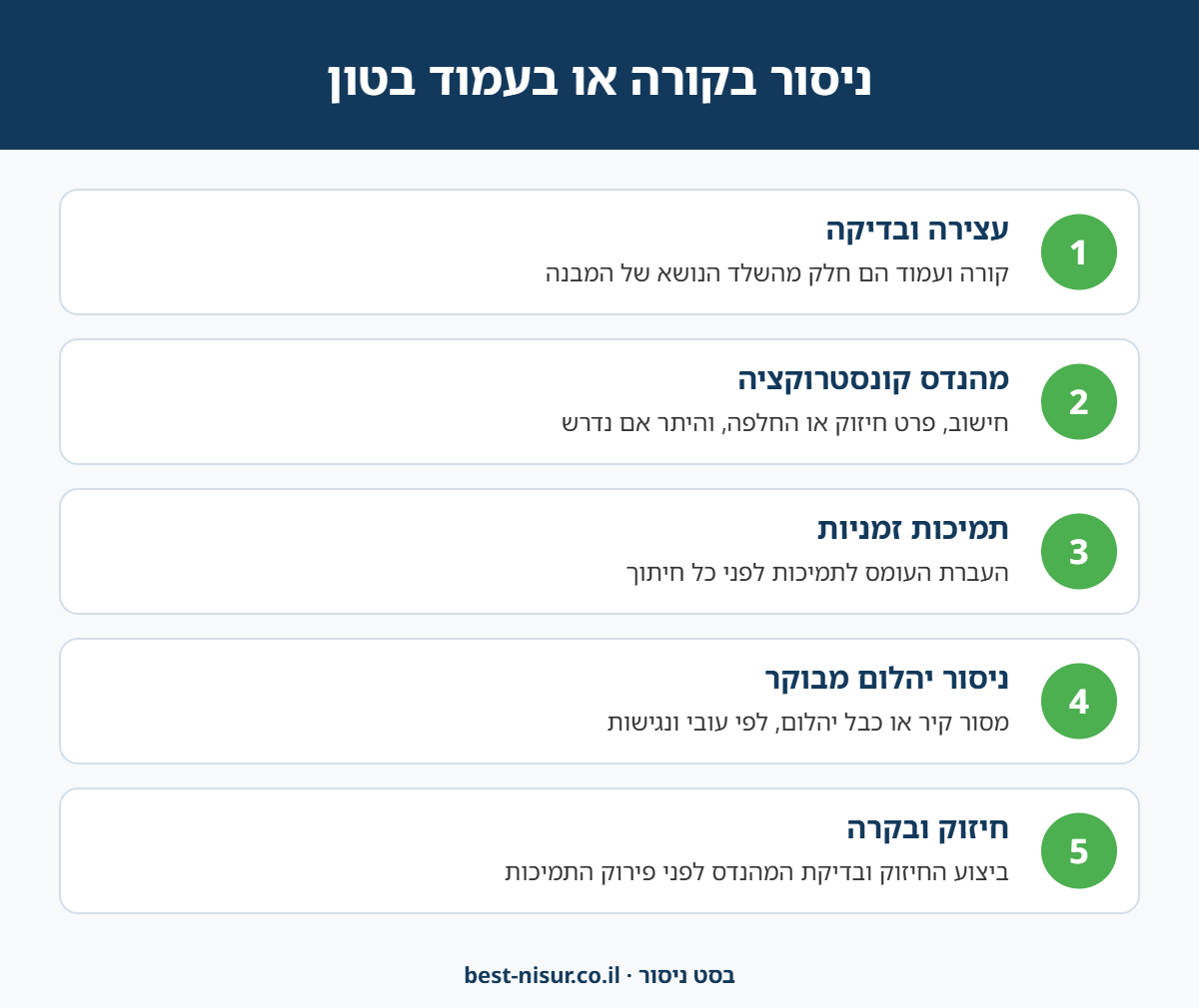 אינפוגרפיקה: 5 שלבים בניסור קורות ועמודי בטון - בדיקה, מהנדס, תמיכות, ניסור יהלום וחיזוק
