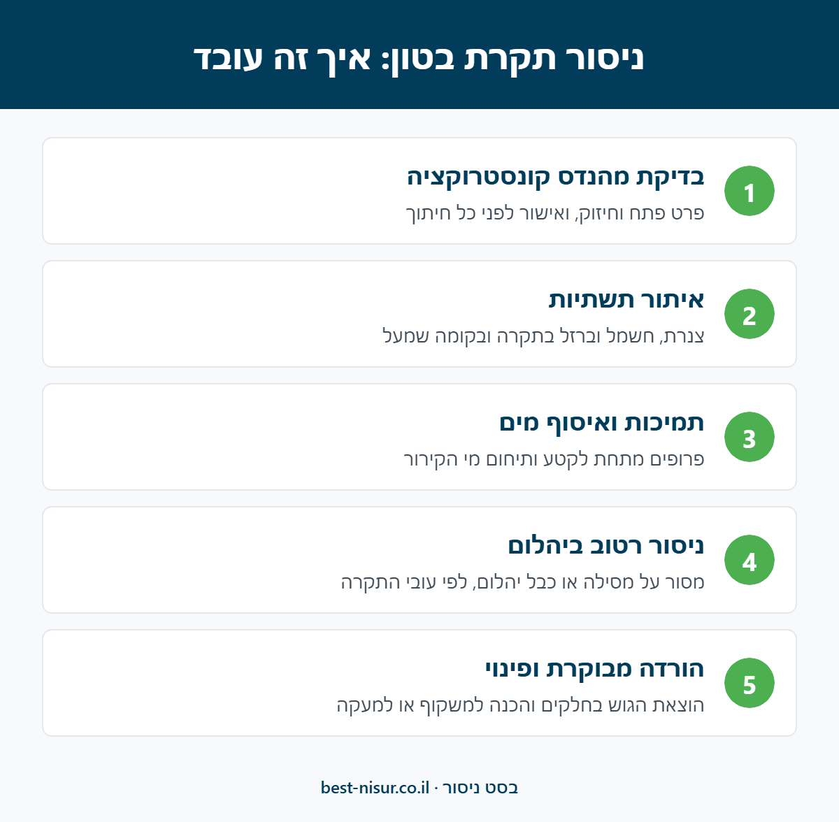אינפוגרפיקה: 5 שלבים בניסור תקרת בטון - בדיקת מהנדס, איתור תשתיות, תמיכות ואיסוף מים, ניסור רטוב ביהלום והורדה מבוקרת