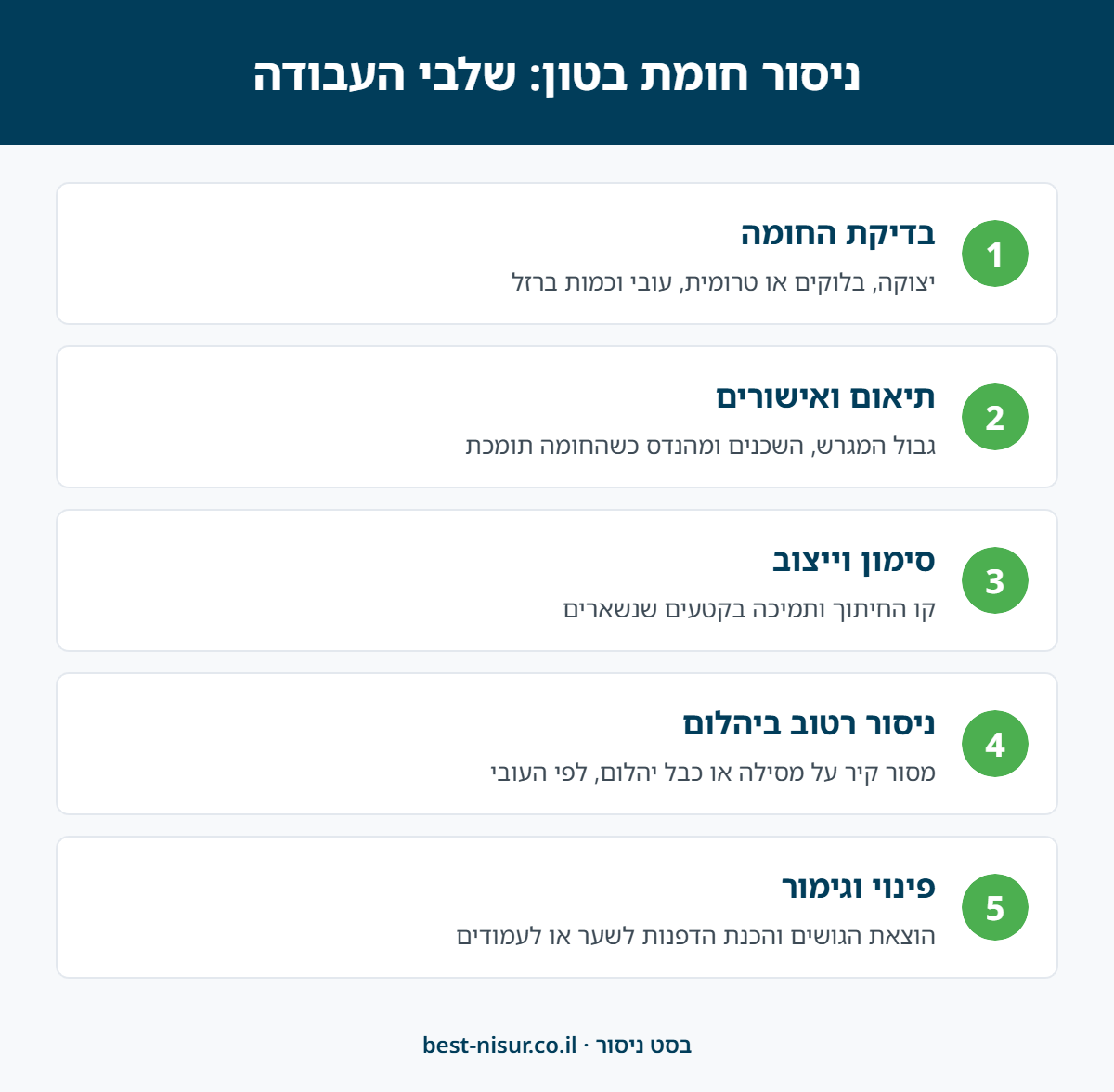 אינפוגרפיקה: 5 שלבים בניסור חומת בטון - בדיקת החומה, תיאום ואישורים, סימון וייצוב, ניסור רטוב ביהלום ופינוי וגימור