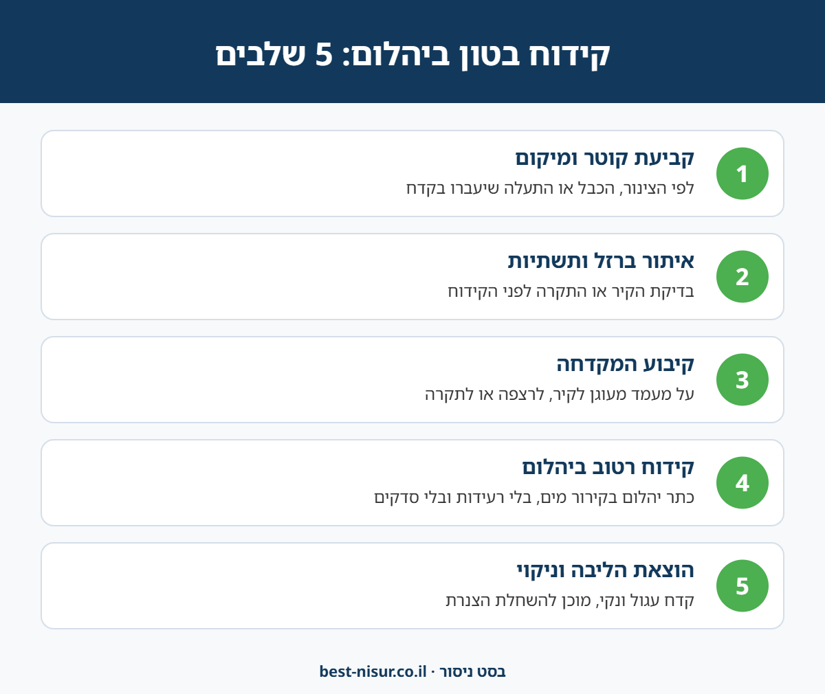 אינפוגרפיקה: 5 שלבים בקידוח בטון ביהלום - קוטר ומיקום, איתור ברזל, קיבוע, קידוח רטוב והוצאת ליבה