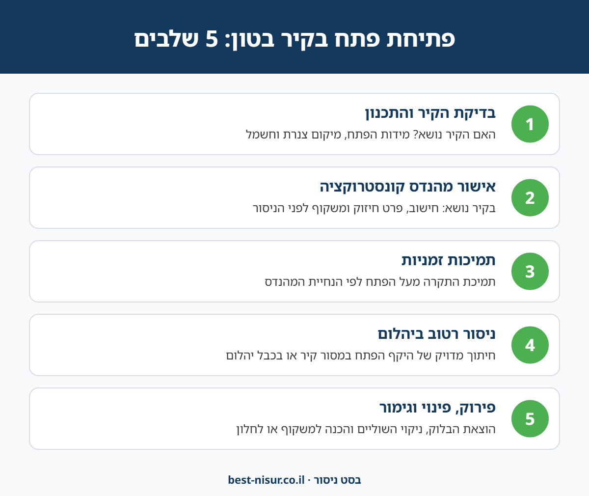 אינפוגרפיקה: 5 שלבים לפתיחת פתח בקיר בטון - בדיקה, אישור מהנדס, תמיכות, ניסור רטוב ביהלום ופינוי